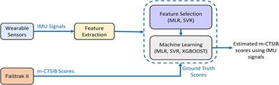 Objective estimation of m-CTSIB balance test scores using wearable sensors and machine learning